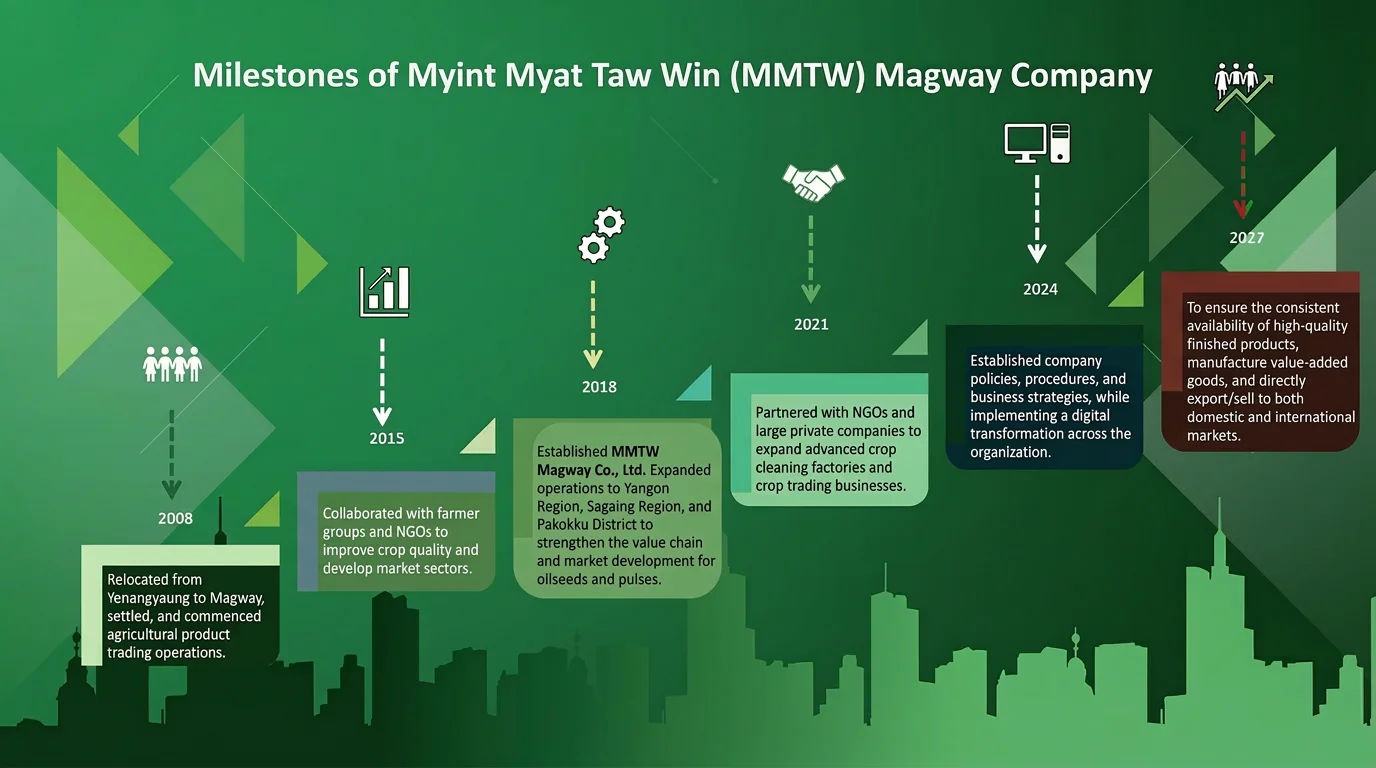 MMTW milestones roadmap from 2008 to 2027